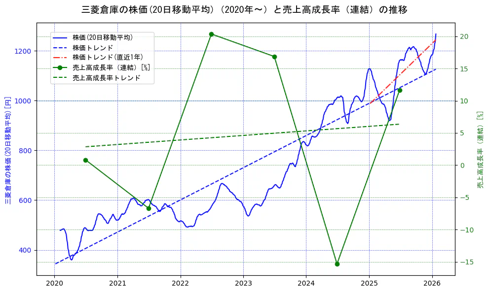 三菱倉庫の過去5年間の株価と売上高成長率の推移を示す2軸グラフ。株価の回帰直線、売上高成長率の回帰直線、直近1年間の株価回帰直線を含み、財務指標と市場評価の関係性を視覚化。
