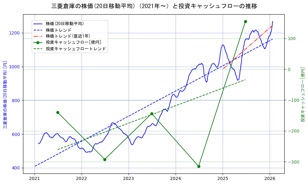 三菱倉庫の過去5年間の株価と投資キャッシュフローの推移を示す2軸グラフ。株価の回帰直線、投資キャッシュフローの回帰直線、直近1年間の株価回帰直線を含み、財務指標と市場評価の関係性を視覚化。