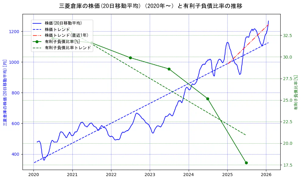 三菱倉庫の過去5年間の株価と有利子負債比率の推移を示す2軸グラフ。株価の回帰直線、有利子負債比率の回帰直線、直近1年間の株価回帰直線を含み、財務指標と市場評価の関係性を視覚化。