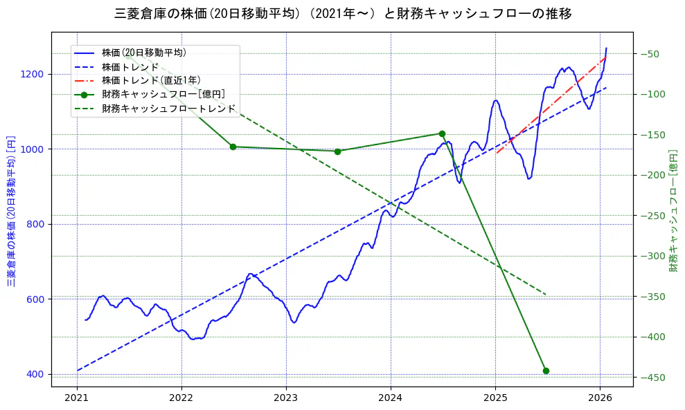 三菱倉庫の過去5年間の株価と財務キャッシュフローの推移を示す2軸グラフ。株価の回帰直線、財務キャッシュフローの回帰直線、直近1年間の株価回帰直線を含み、財務指標と市場評価の関係性を視覚化。