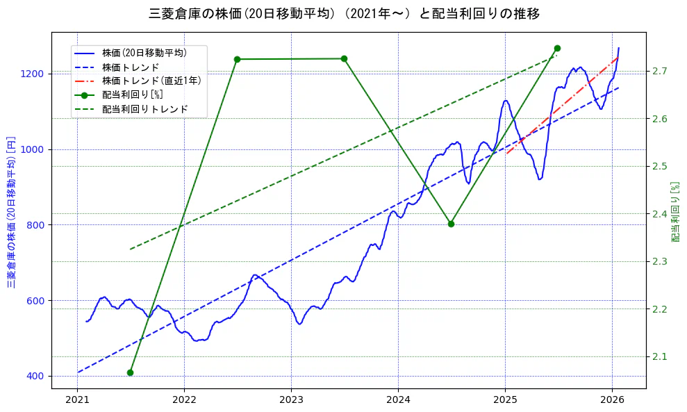 三菱倉庫の過去5年間の株価と配当利回りの推移を示す2軸グラフ。株価の回帰直線、配当利回りの回帰直線、直近1年間の株価回帰直線を含み、財務指標と市場評価の関係性を視覚化。