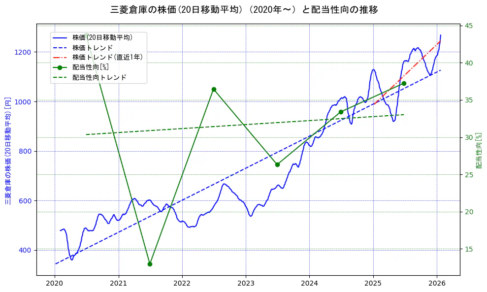 三菱倉庫の過去5年間の株価と配当性向の推移を示す2軸グラフ。株価の回帰直線、配当性向の回帰直線、直近1年間の株価回帰直線を含み、財務指標と市場評価の関係性を視覚化。