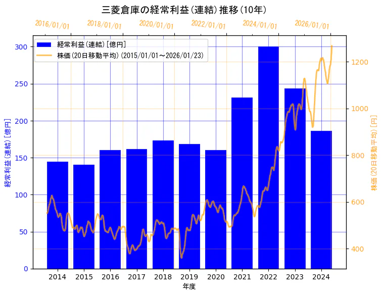 三菱倉庫株式会社の経常利益(連結)と株価の10年間推移（2軸グラフ）