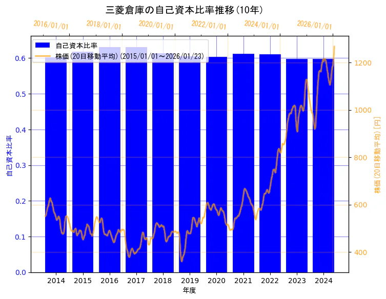 三菱倉庫株式会社の自己資本比率と株価の10年間推移（2軸グラフ）