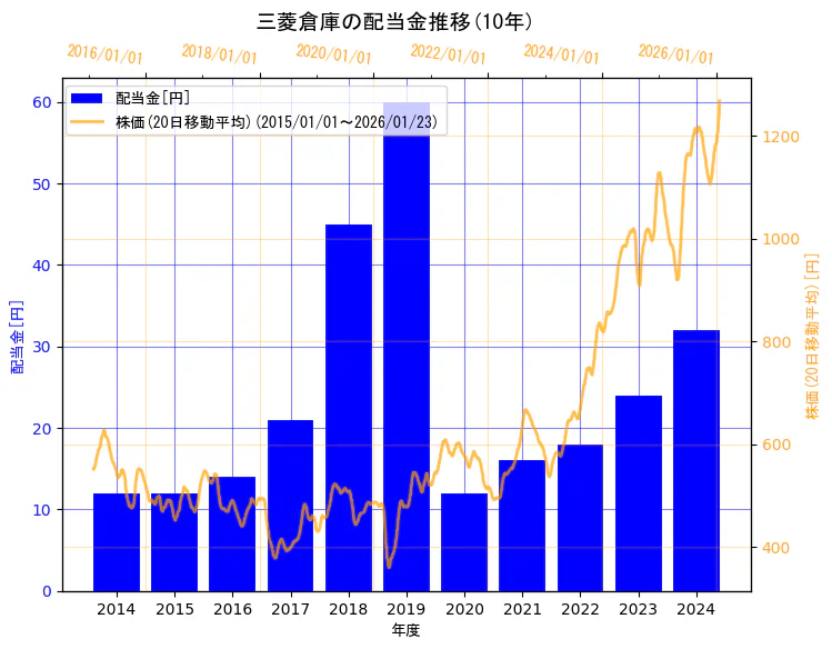 三菱倉庫株式会社の配当金と株価の10年間推移（2軸グラフ）