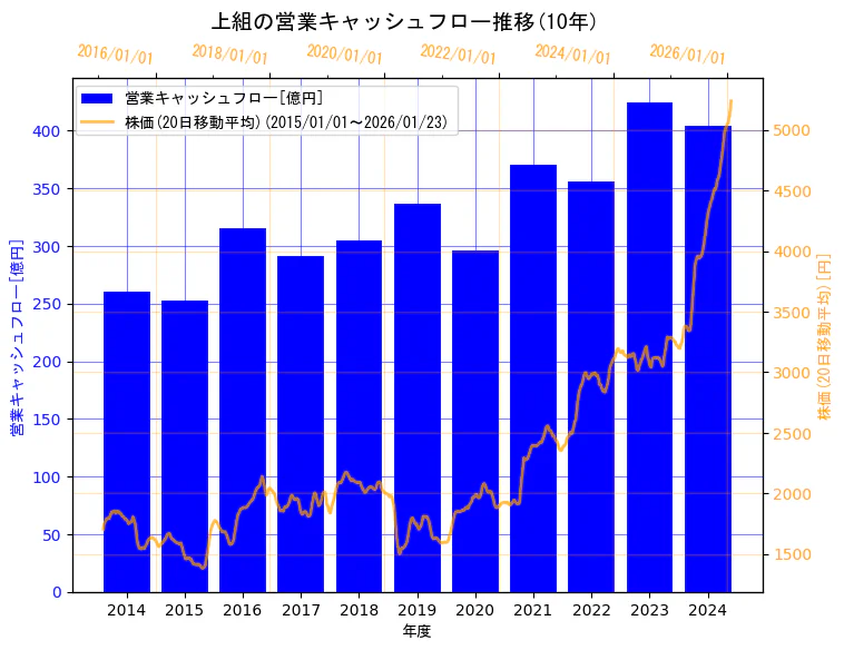 株式会社上組の営業キャッシュフローと株価の10年間推移(2軸グラフ)