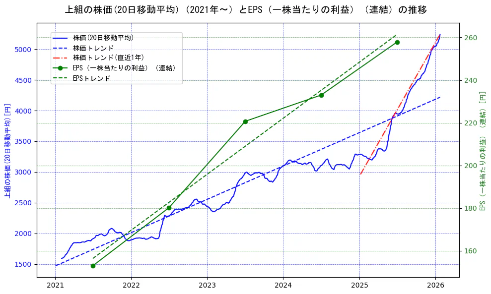 上組の過去5年間の株価とEPS（一株当たりの利益）の推移を示す2軸グラフ。株価の回帰直線、EPS（一株当たりの利益）の回帰直線、直近1年間の株価回帰直線を含み、業績と市場評価の関係性を視覚化。