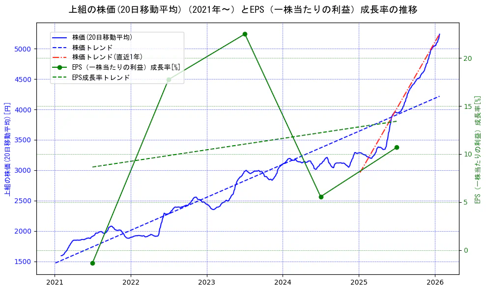 上組の過去5年間の株価とEPS（一株当たりの利益）成長率の推移を示す2軸グラフ。株価の回帰直線、EPS（一株当たりの利益）成長率の回帰直線、直近1年間の株価回帰直線を含み、財務指標と市場評価の関係性を視覚化。