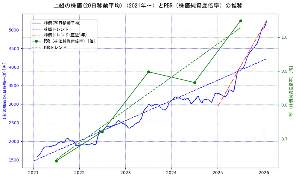 上組の過去5年間の株価とPBR（株価純資産倍率）の推移を示す2軸グラフ。株価の回帰直線、PBR（株価純資産倍率）の回帰直線、直近1年間の株価回帰直線を含み、財務指標と市場評価の関係性を視覚化。