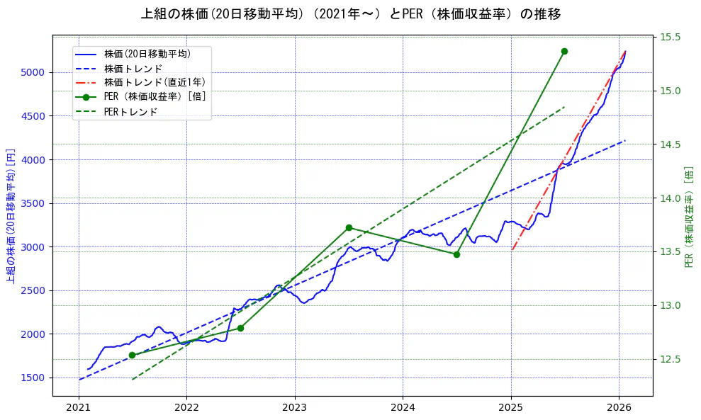 上組の過去5年間の株価とPER（株価収益率）の推移を示す2軸グラフ。株価の回帰直線、PER（株価収益率）の回帰直線、直近1年間の株価回帰直線を含み、財務指標と市場評価の関係性を視覚化。