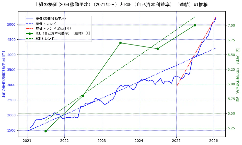上組の過去5年間の株価とROE（自己資本利益率）の推移を示す2軸グラフ。株価の回帰直線、ROE（自己資本利益率）回帰直線、直近1年間の株価回帰直線を含み、業績と市場評価の関係性を視覚化。