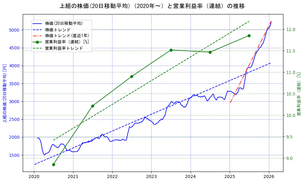 上組の過去5年間の株価と営業利益率の推移を示す2軸グラフ。株価の回帰直線、営業利益率の回帰直線、直近1年間の株価回帰直線を含み、業績と市場評価の関係性を視覚化。