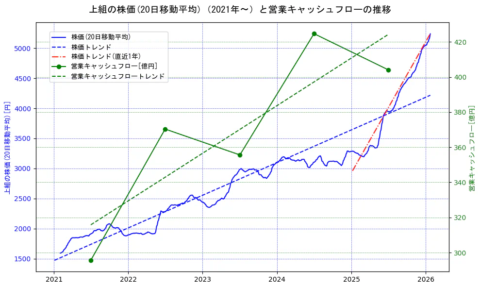 上組の過去5年間の株価と営業キャッシュフローの推移を示す2軸グラフ。株価の回帰直線、営業キャッシュフローの回帰直線、直近1年間の株価回帰直線を含み、財務指標と市場評価の関係性を視覚化。