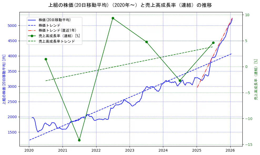 上組の過去5年間の株価と売上高成長率の推移を示す2軸グラフ。株価の回帰直線、売上高成長率の回帰直線、直近1年間の株価回帰直線を含み、財務指標と市場評価の関係性を視覚化。