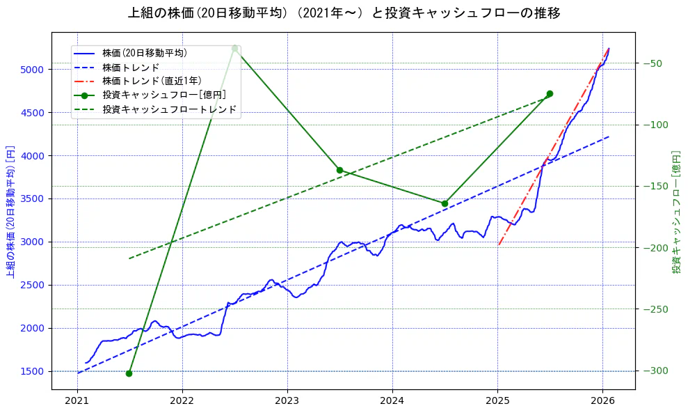 上組の過去5年間の株価と投資キャッシュフローの推移を示す2軸グラフ。株価の回帰直線、投資キャッシュフローの回帰直線、直近1年間の株価回帰直線を含み、財務指標と市場評価の関係性を視覚化。