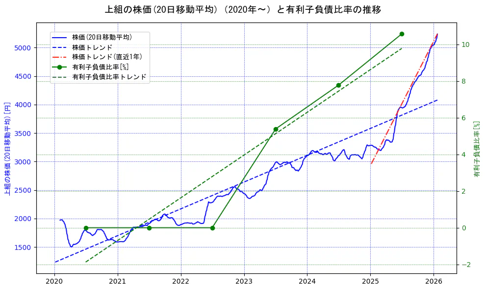 上組の過去5年間の株価と有利子負債比率の推移を示す2軸グラフ。株価の回帰直線、有利子負債比率の回帰直線、直近1年間の株価回帰直線を含み、財務指標と市場評価の関係性を視覚化。