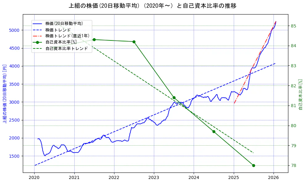 上組の過去5年間の株価と自己資本比率の推移を示す2軸グラフ。株価の回帰直線、自己資本比率の回帰直線、直近1年間の株価回帰直線を含み、財務指標と市場評価の関係性を視覚化。