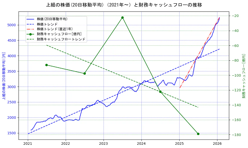 上組の過去5年間の株価と財務キャッシュフローの推移を示す2軸グラフ。株価の回帰直線、財務キャッシュフローの回帰直線、直近1年間の株価回帰直線を含み、財務指標と市場評価の関係性を視覚化。