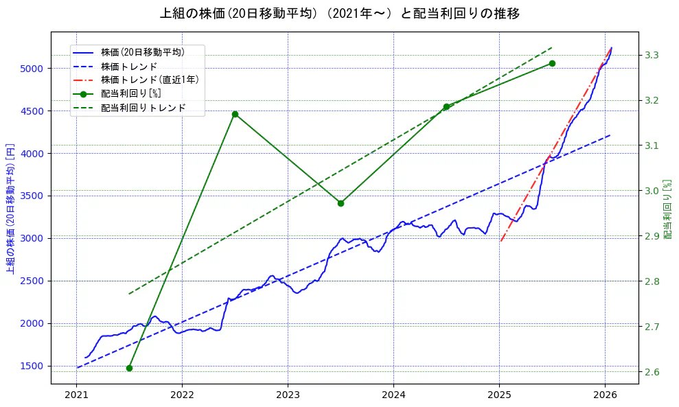 上組の過去5年間の株価と配当利回りの推移を示す2軸グラフ。株価の回帰直線、配当利回りの回帰直線、直近1年間の株価回帰直線を含み、財務指標と市場評価の関係性を視覚化。
