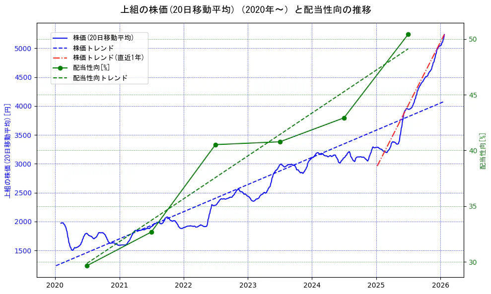 上組の過去5年間の株価と配当性向の推移を示す2軸グラフ。株価の回帰直線、配当性向の回帰直線、直近1年間の株価回帰直線を含み、財務指標と市場評価の関係性を視覚化。