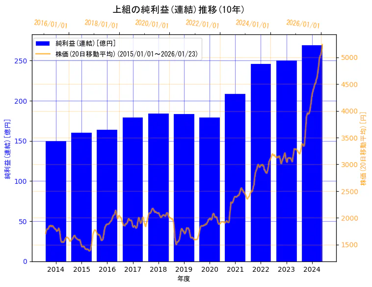 株式会社上組の純利益(連結)と株価の10年間推移(2軸グラフ)