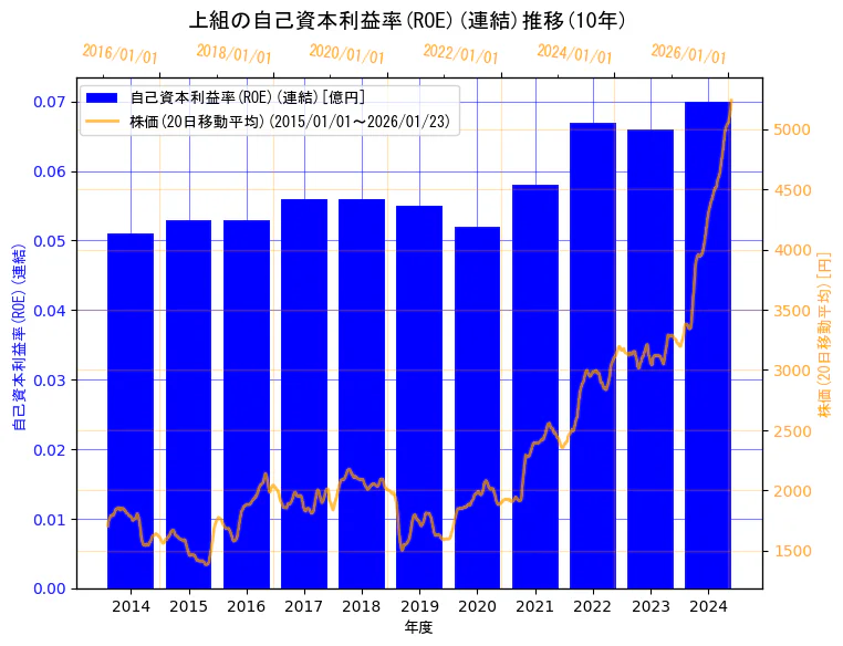 株式会社上組の自己資本利益率(ROE)(連結)と株価の10年間推移(2軸グラフ)