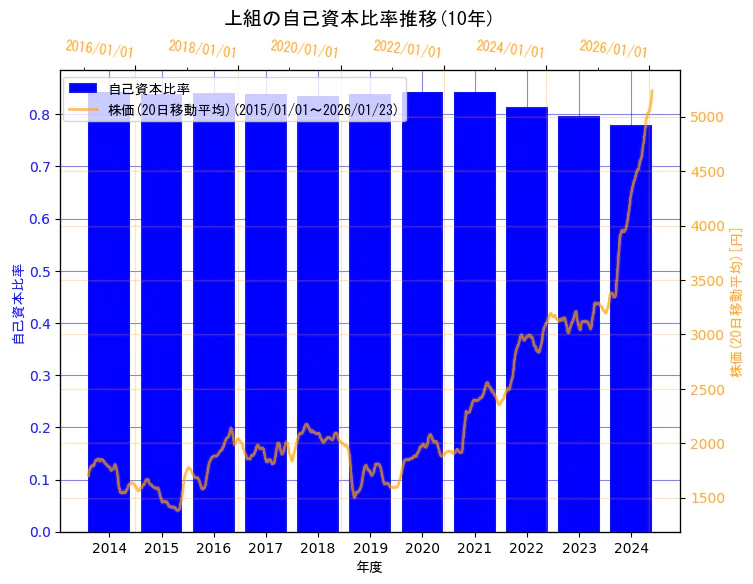 株式会社上組の自己資本比率と株価の10年間推移(2軸グラフ)