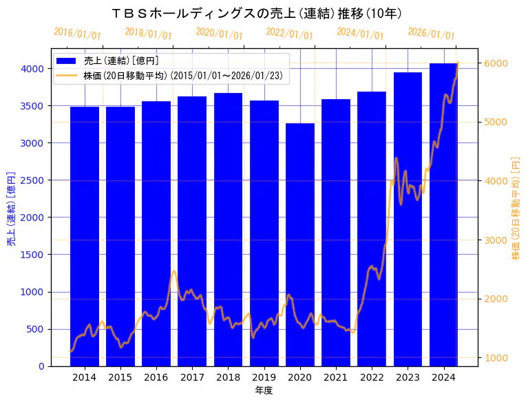 株式会社ＴＢＳホールディングスの売上(連結)と株価の10年間推移（2軸グラフ）