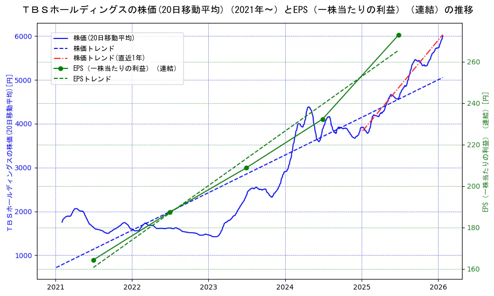 ＴＢＳホールディングスの過去5年間の株価とEPS（一株当たりの利益）の推移を示す2軸グラフ。株価の回帰直線、EPS（一株当たりの利益）の回帰直線、直近1年間の株価回帰直線を含み、業績と市場評価の関係性を視覚化。