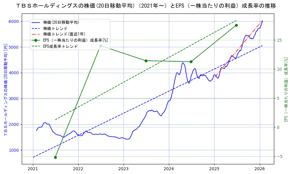 ＴＢＳホールディングスの過去5年間の株価とEPS（一株当たりの利益）成長率の推移を示す2軸グラフ。株価の回帰直線、EPS（一株当たりの利益）成長率の回帰直線、直近1年間の株価回帰直線を含み、財務指標と市場評価の関係性を視覚化。