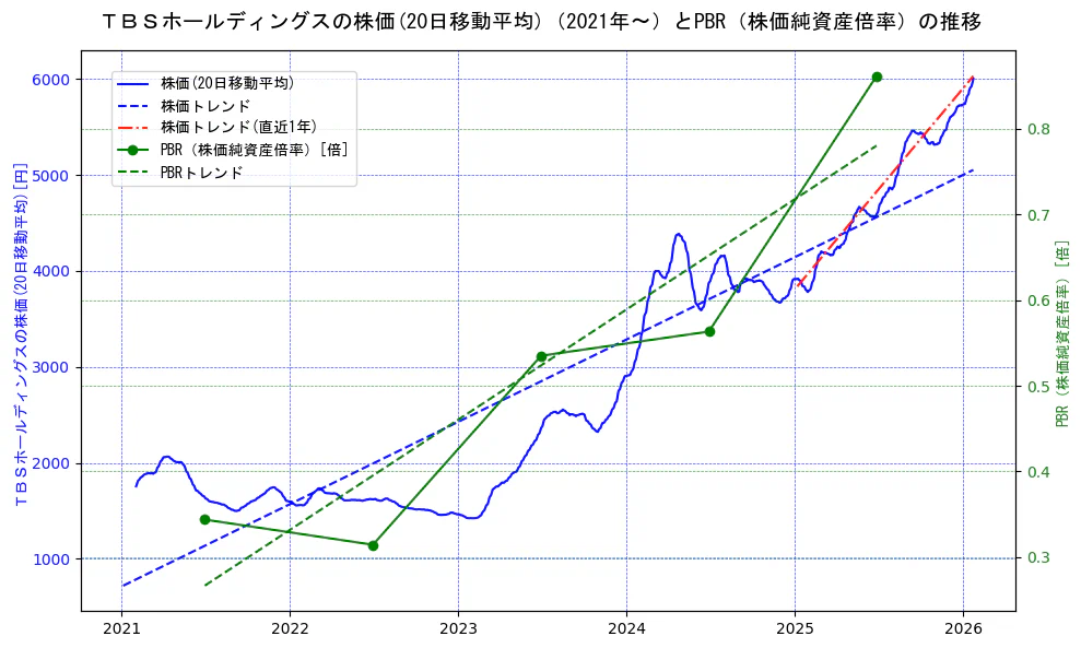 ＴＢＳホールディングスの過去5年間の株価とPBR（株価純資産倍率）の推移を示す2軸グラフ。株価の回帰直線、PBR（株価純資産倍率）の回帰直線、直近1年間の株価回帰直線を含み、財務指標と市場評価の関係性を視覚化。