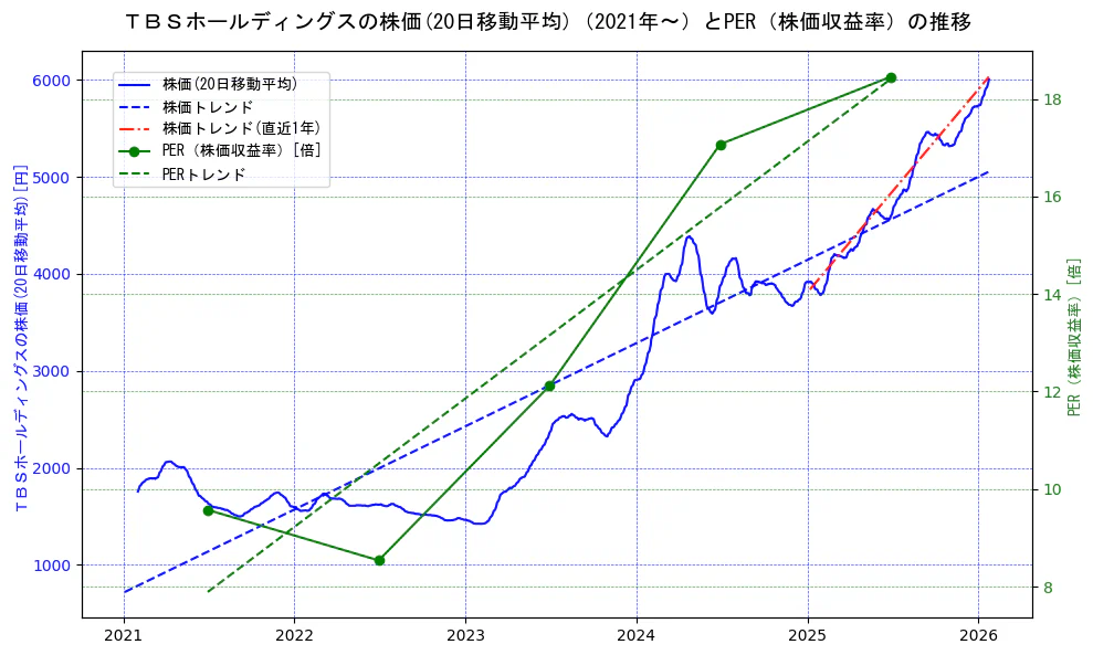 ＴＢＳホールディングスの過去5年間の株価とPER（株価収益率）の推移を示す2軸グラフ。株価の回帰直線、PER（株価収益率）の回帰直線、直近1年間の株価回帰直線を含み、財務指標と市場評価の関係性を視覚化。