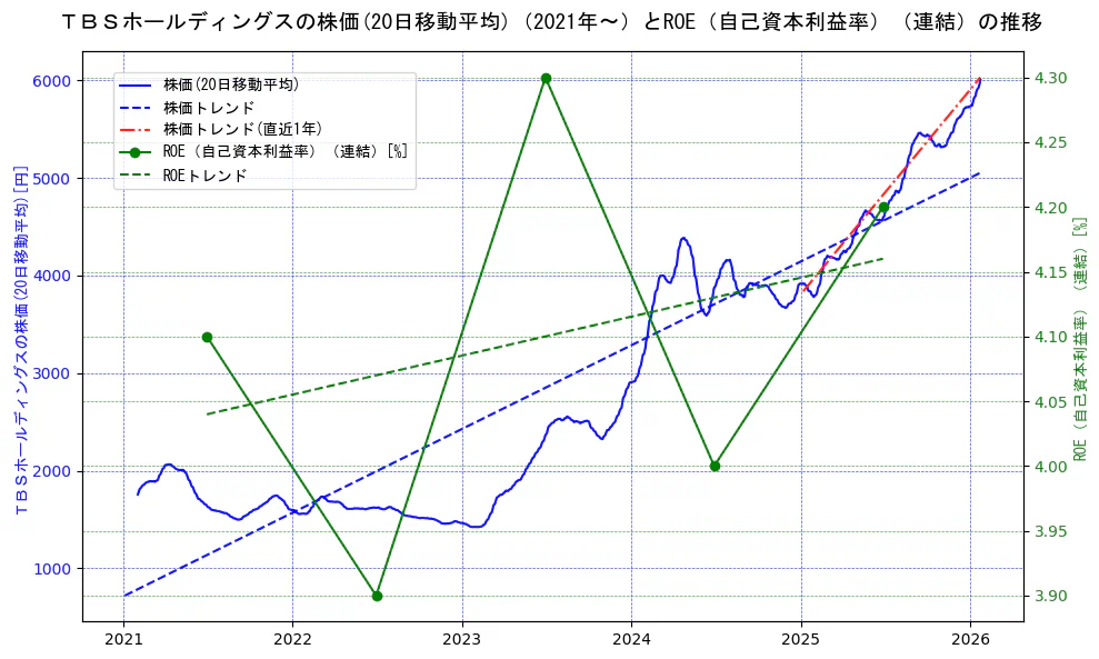 ＴＢＳホールディングスの過去5年間の株価とROE（自己資本利益率）の推移を示す2軸グラフ。株価の回帰直線、ROE（自己資本利益率）回帰直線、直近1年間の株価回帰直線を含み、業績と市場評価の関係性を視覚化。