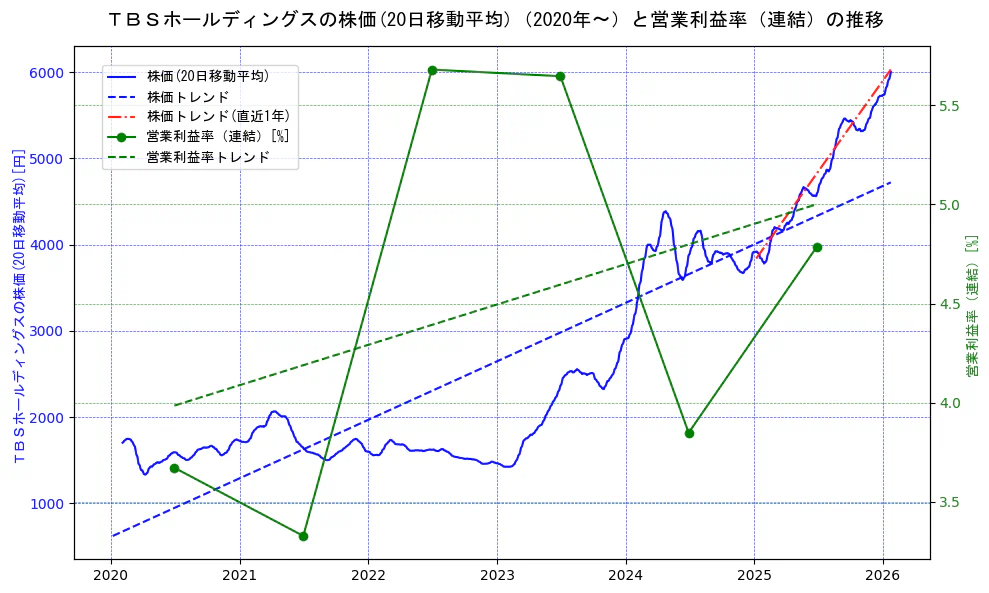 ＴＢＳホールディングスの過去5年間の株価と営業利益率の推移を示す2軸グラフ。株価の回帰直線、営業利益率の回帰直線、直近1年間の株価回帰直線を含み、業績と市場評価の関係性を視覚化。