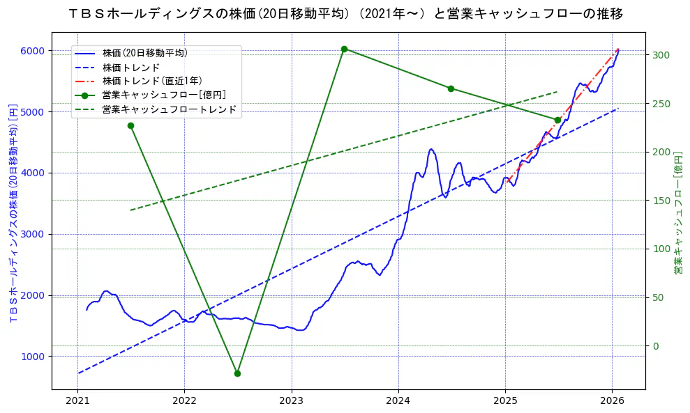 ＴＢＳホールディングスの過去5年間の株価と営業キャッシュフローの推移を示す2軸グラフ。株価の回帰直線、営業キャッシュフローの回帰直線、直近1年間の株価回帰直線を含み、財務指標と市場評価の関係性を視覚化。