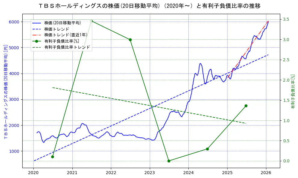 ＴＢＳホールディングスの過去5年間の株価と有利子負債比率の推移を示す2軸グラフ。株価の回帰直線、有利子負債比率の回帰直線、直近1年間の株価回帰直線を含み、財務指標と市場評価の関係性を視覚化。
