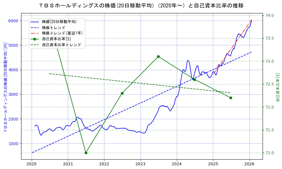 ＴＢＳホールディングスの過去5年間の株価と自己資本比率の推移を示す2軸グラフ。株価の回帰直線、自己資本比率の回帰直線、直近1年間の株価回帰直線を含み、財務指標と市場評価の関係性を視覚化。