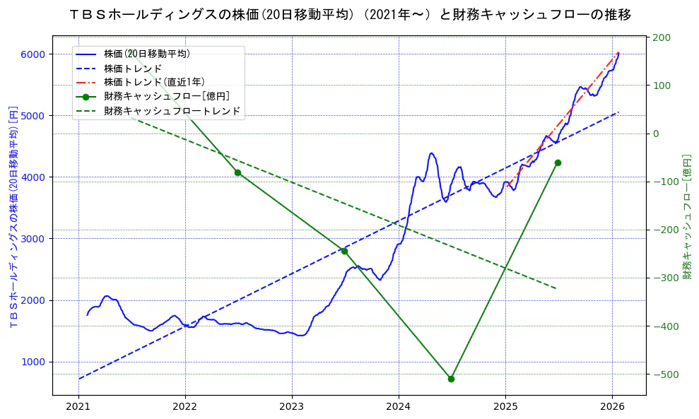 ＴＢＳホールディングスの過去5年間の株価と財務キャッシュフローの推移を示す2軸グラフ。株価の回帰直線、財務キャッシュフローの回帰直線、直近1年間の株価回帰直線を含み、財務指標と市場評価の関係性を視覚化。