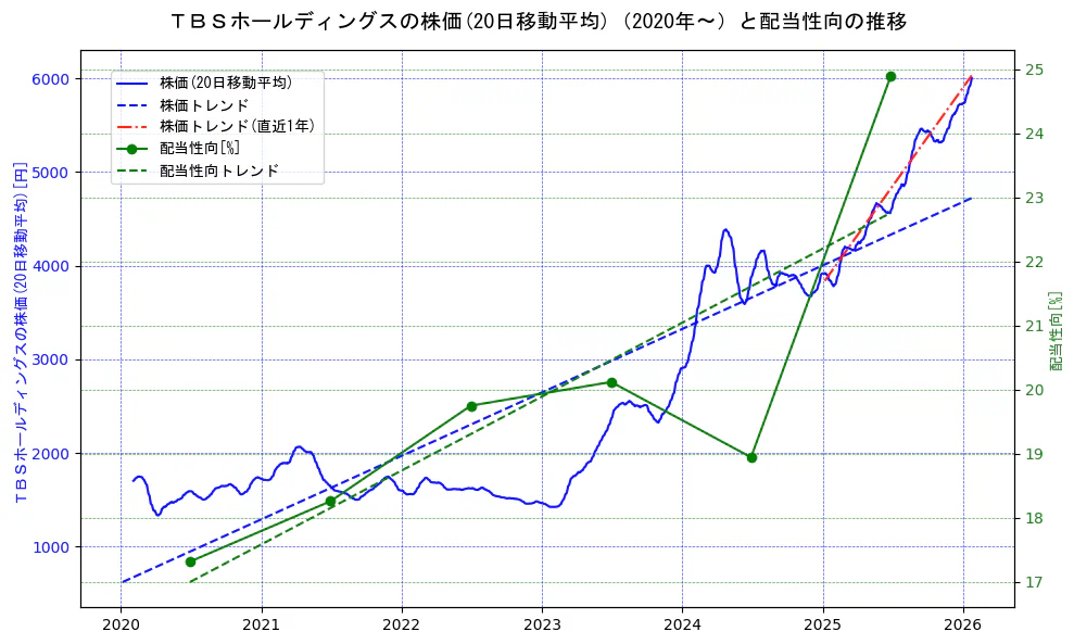 ＴＢＳホールディングスの過去5年間の株価と配当性向の推移を示す2軸グラフ。株価の回帰直線、配当性向の回帰直線、直近1年間の株価回帰直線を含み、財務指標と市場評価の関係性を視覚化。