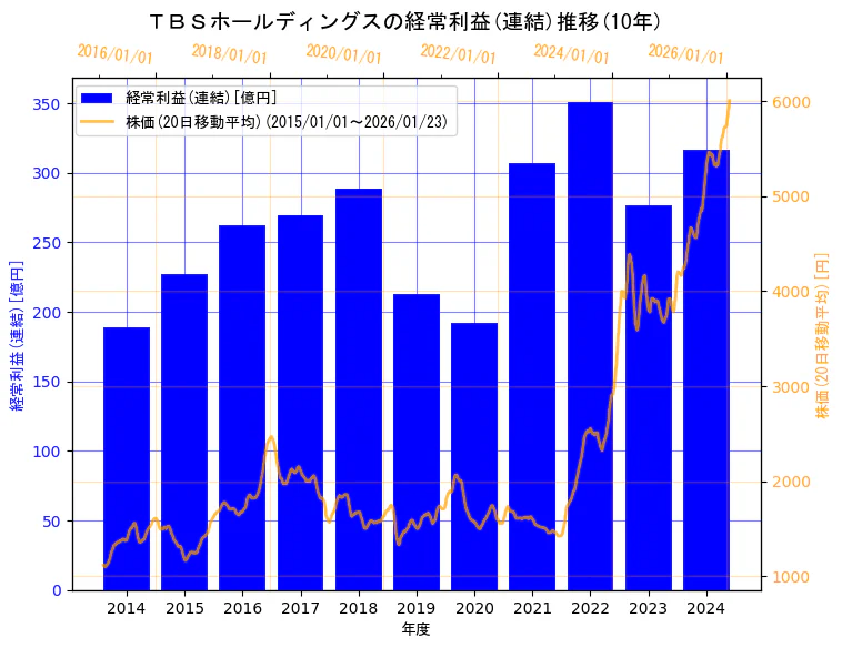 株式会社ＴＢＳホールディングスの経常利益(連結)と株価の10年間推移（2軸グラフ）