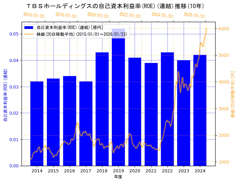 株式会社ＴＢＳホールディングスの自己資本利益率(ROE)(連結)と株価の10年間推移（2軸グラフ）