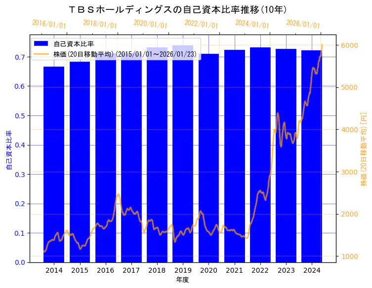 株式会社ＴＢＳホールディングスの自己資本比率と株価の10年間推移（2軸グラフ）