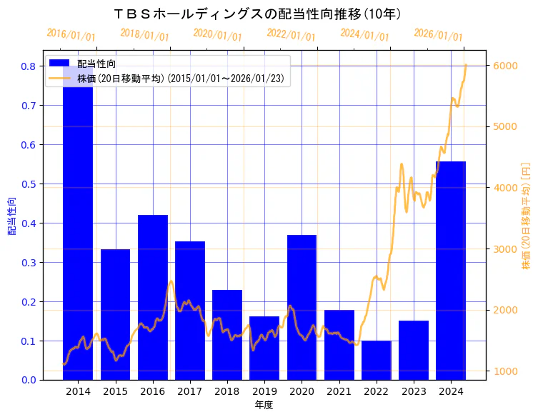 株式会社ＴＢＳホールディングスの配当性向と株価の10年間推移（2軸グラフ）