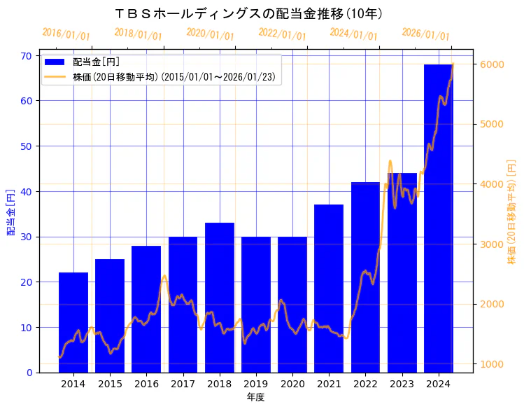 株式会社ＴＢＳホールディングスの配当金と株価の10年間推移（2軸グラフ）