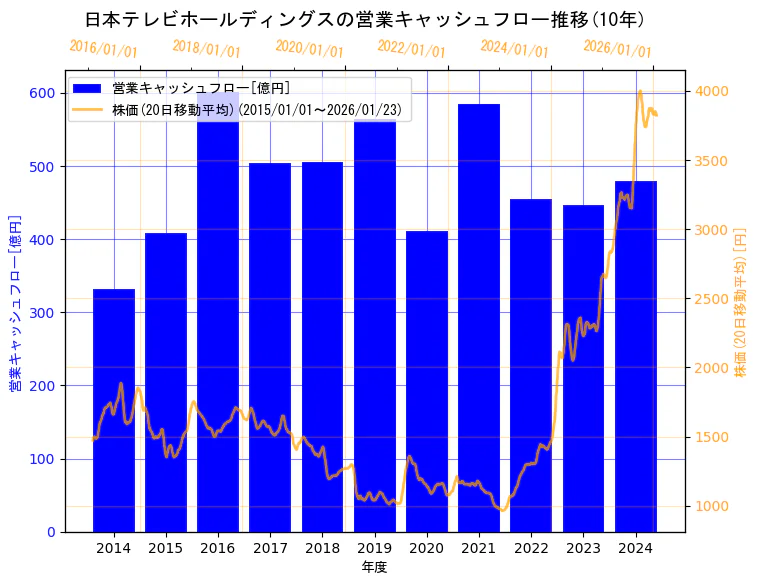 日本テレビホールディングス株式会社の営業キャッシュフローと株価の10年間推移（2軸グラフ）