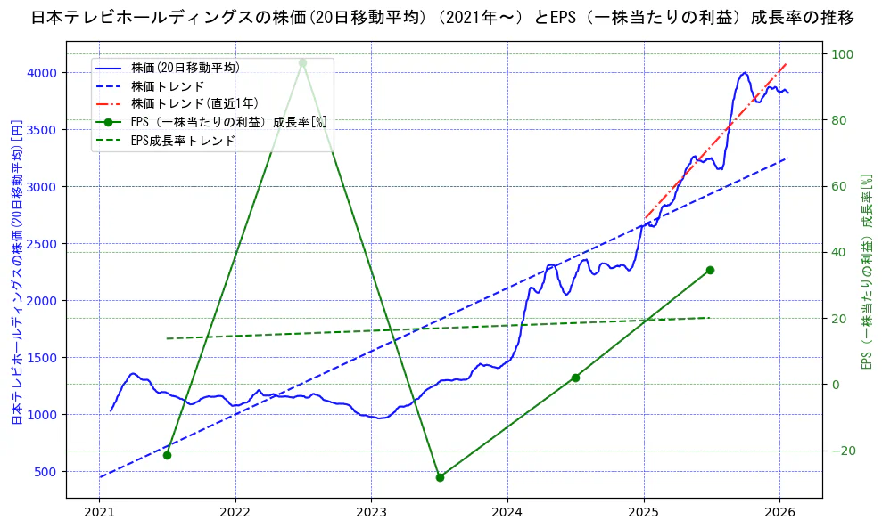 日本テレビホールディングスの過去5年間の株価とEPS（一株当たりの利益）成長率の推移を示す2軸グラフ。株価の回帰直線、EPS（一株当たりの利益）成長率の回帰直線、直近1年間の株価回帰直線を含み、財務指標と市場評価の関係性を視覚化。