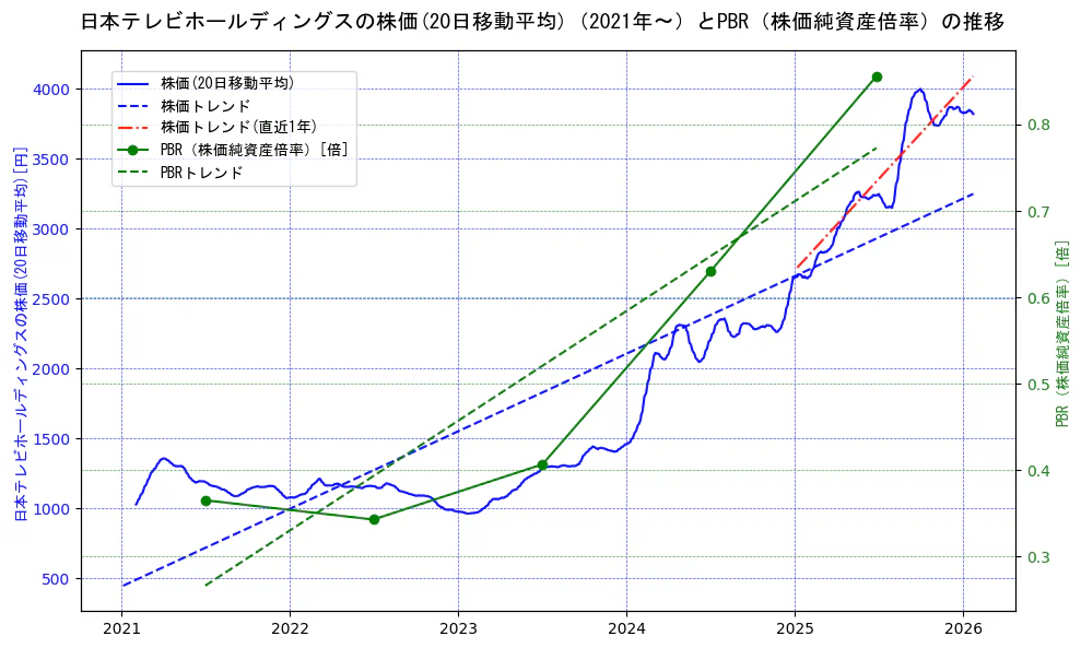 日本テレビホールディングスの過去5年間の株価とPBR（株価純資産倍率）の推移を示す2軸グラフ。株価の回帰直線、PBR（株価純資産倍率）の回帰直線、直近1年間の株価回帰直線を含み、財務指標と市場評価の関係性を視覚化。