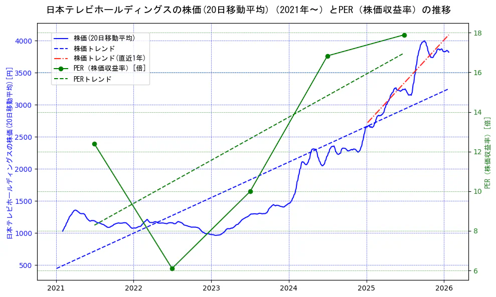 日本テレビホールディングスの過去5年間の株価とPER（株価収益率）の推移を示す2軸グラフ。株価の回帰直線、PER（株価収益率）の回帰直線、直近1年間の株価回帰直線を含み、財務指標と市場評価の関係性を視覚化。