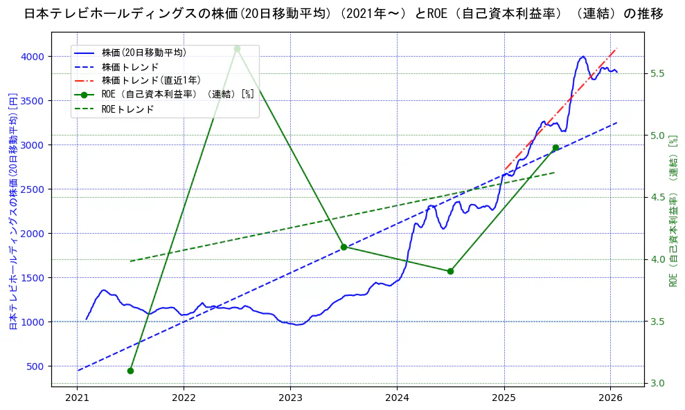 日本テレビホールディングスの過去5年間の株価とROE（自己資本利益率）の推移を示す2軸グラフ。株価の回帰直線、ROE（自己資本利益率）回帰直線、直近1年間の株価回帰直線を含み、業績と市場評価の関係性を視覚化。