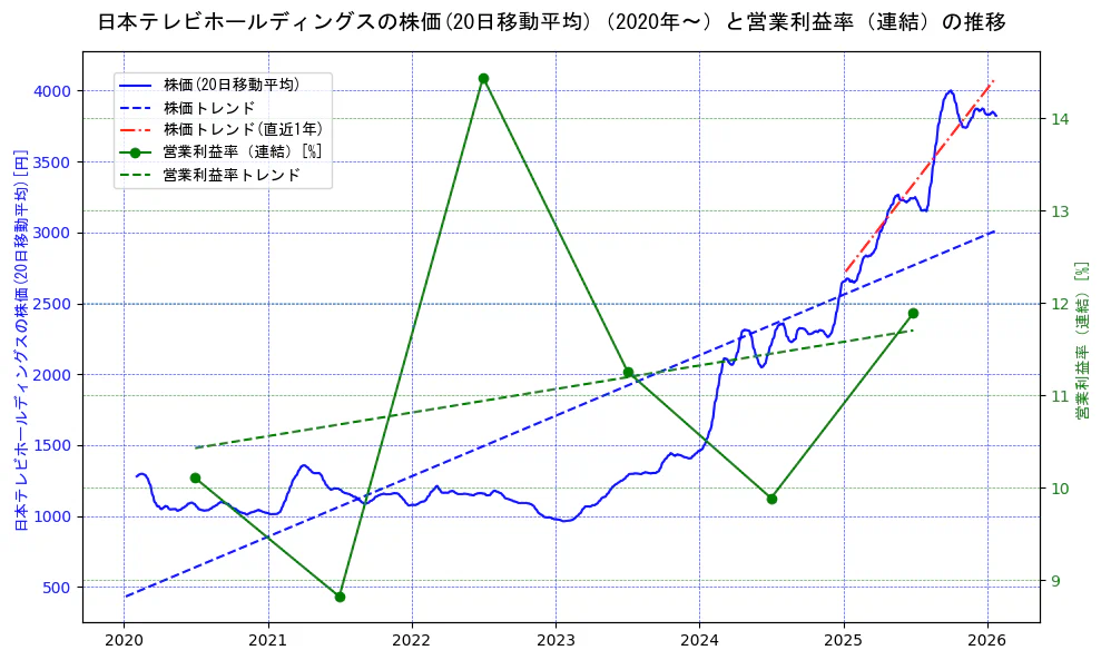 日本テレビホールディングスの過去5年間の株価と営業利益率の推移を示す2軸グラフ。株価の回帰直線、営業利益率の回帰直線、直近1年間の株価回帰直線を含み、業績と市場評価の関係性を視覚化。